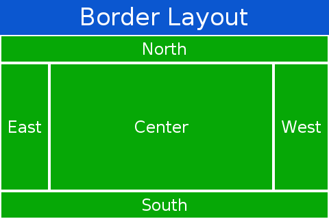 Border Layout in RTL mode